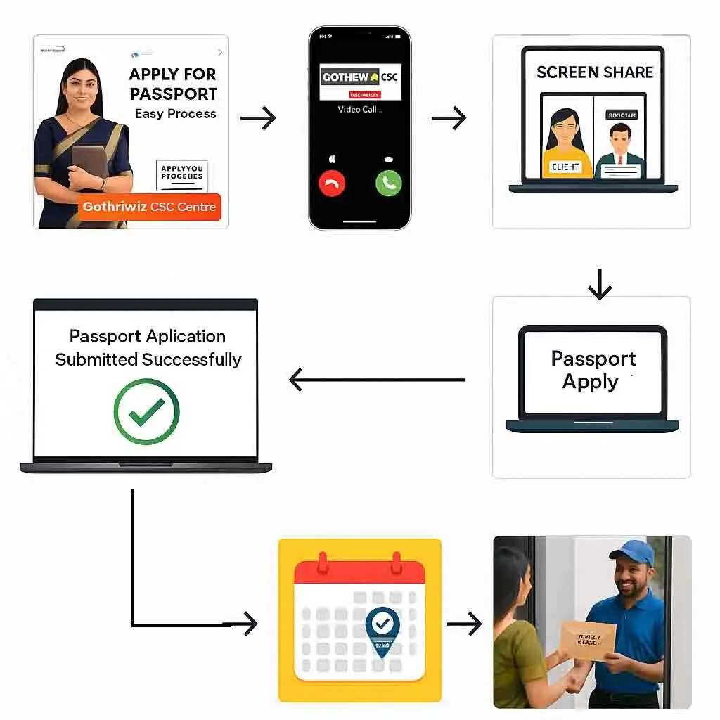 Steps for application